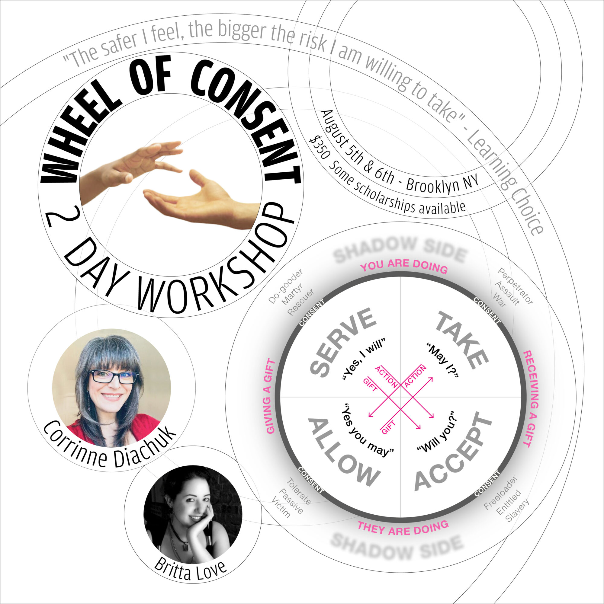 Wheel Of Consent Workshop Poster Britta Love 